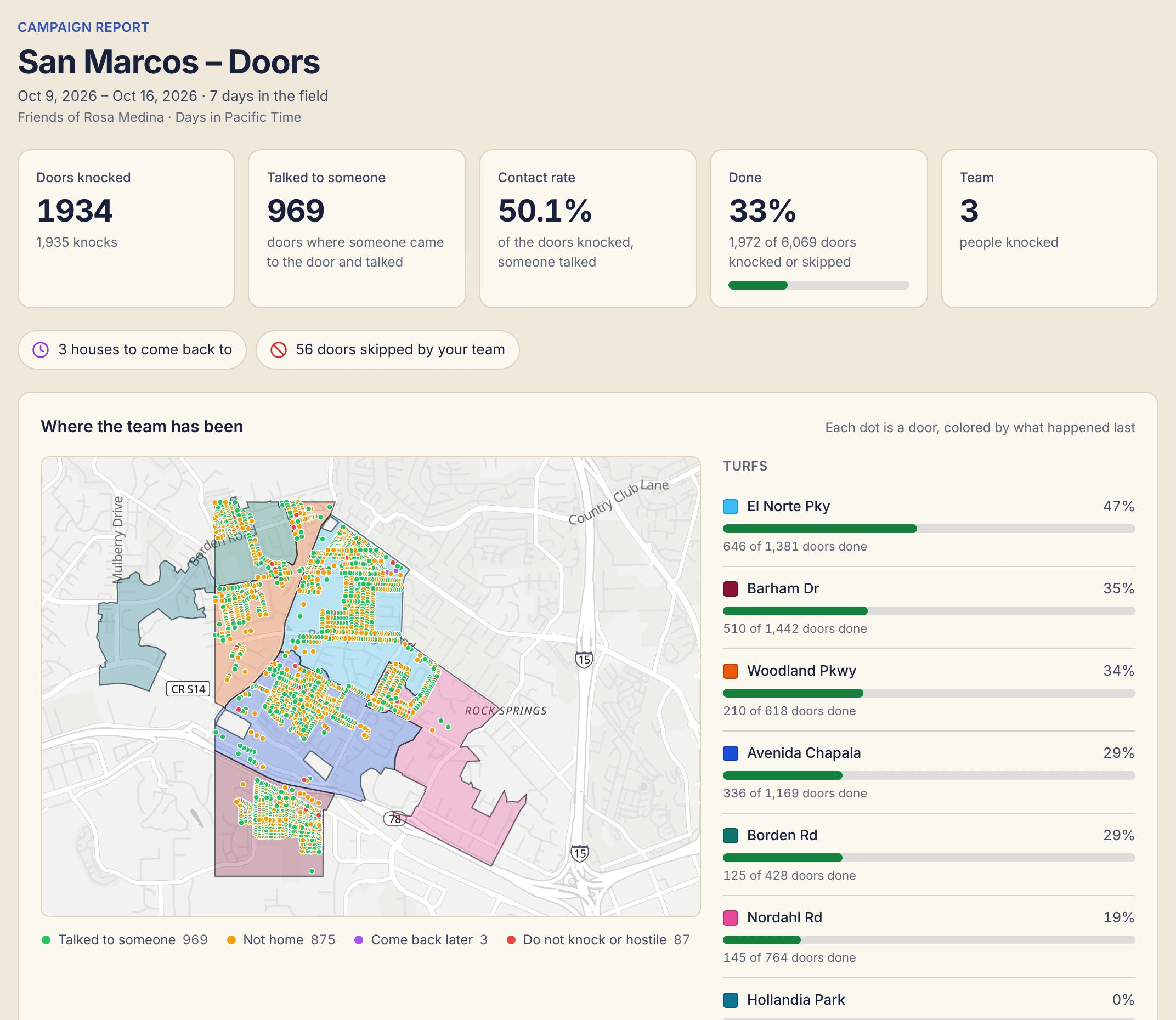 The campaign report for San Marcos: doors knocked, conversations and contact rate, then the turfs with every door colored by what happened